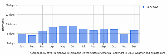 Average monthly rainy days in Edina, the United States of America
