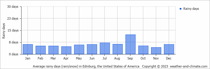 Average monthly rainy days in Edinburg, the United States of America