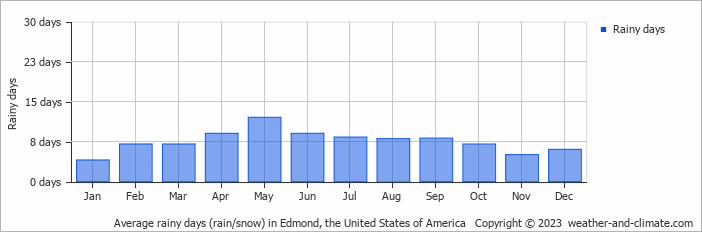 Average monthly rainy days in Edmond, the United States of America