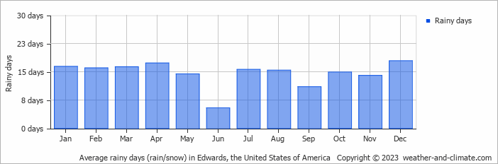 Average monthly rainy days in Edwards, the United States of America