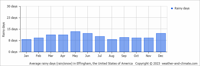 Average monthly rainy days in Effingham, the United States of America