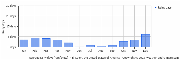 Average monthly rainy days in El Cajon, the United States of America