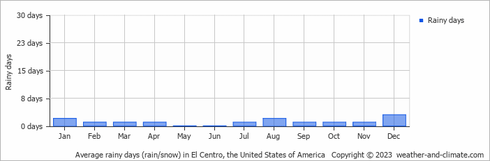 Average monthly rainy days in El Centro, the United States of America