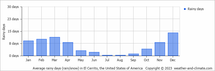 Average monthly rainy days in El Cerrito, the United States of America