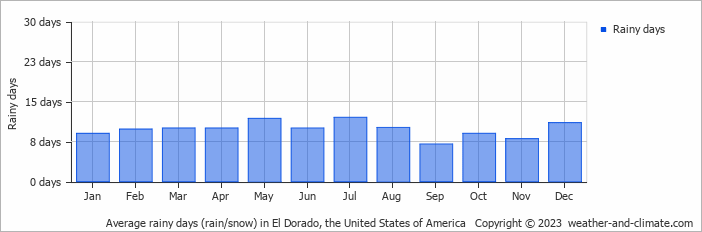 Average monthly rainy days in El Dorado, the United States of America