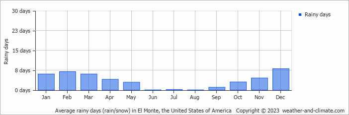 Average monthly rainy days in El Monte, the United States of America