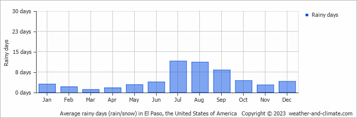 Average monthly rainy days in El Paso, the United States of America