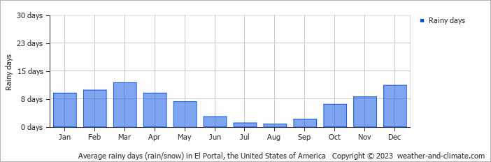 Average monthly rainy days in El Portal, the United States of America