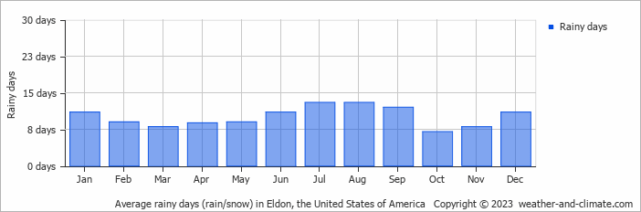 Average monthly rainy days in Eldon, the United States of America