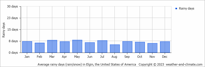 Average monthly rainy days in Elgin, the United States of America