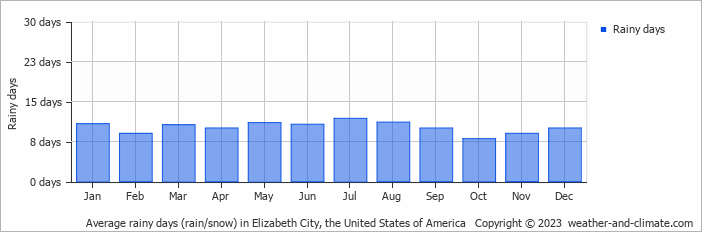 Average monthly rainy days in Elizabeth City, the United States of America