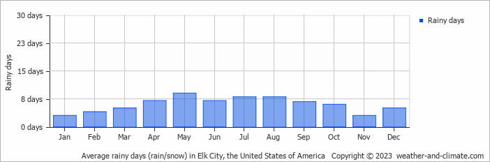 Average monthly rainy days in Elk City, the United States of America