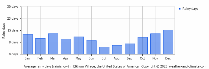 Average monthly rainy days in Elkhorn Village, the United States of America