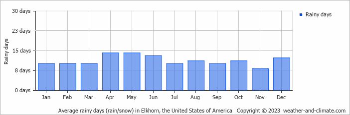 Average monthly rainy days in Elkhorn, the United States of America