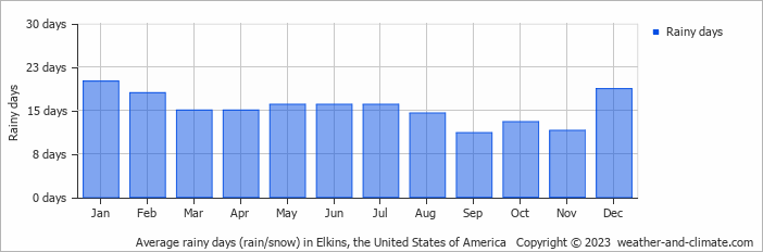 Average monthly rainy days in Elkins, the United States of America