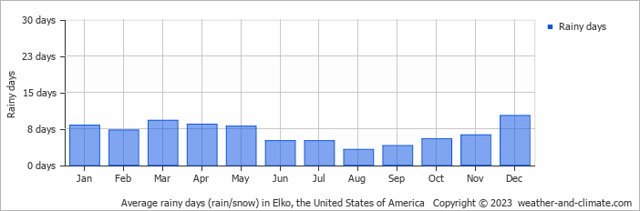 Average monthly rainy days in Elko, the United States of America