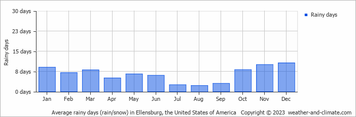 Average monthly rainy days in Ellensburg, the United States of America