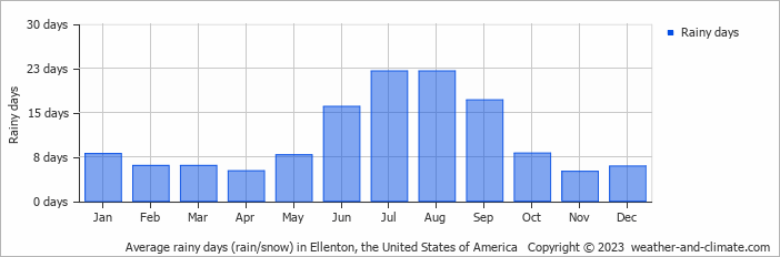 Average monthly rainy days in Ellenton, the United States of America
