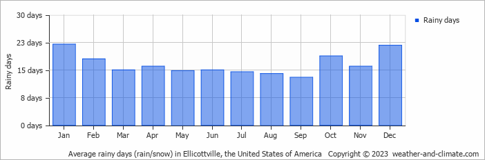 Average monthly rainy days in Ellicottville, the United States of America