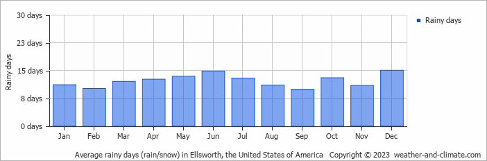 Average monthly rainy days in Ellsworth, the United States of America