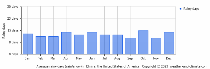 Average monthly rainy days in Elmira, the United States of America
