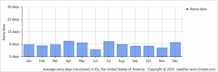 Average monthly rainy days in Ely, the United States of America