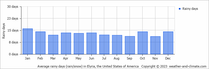 Average monthly rainy days in Elyria, the United States of America
