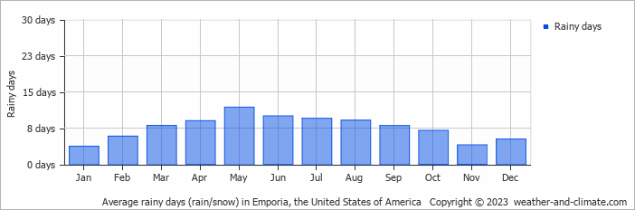 Average monthly rainy days in Emporia, the United States of America