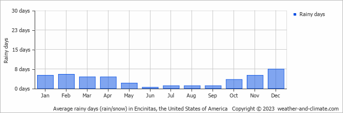 Average monthly rainy days in Encinitas, the United States of America