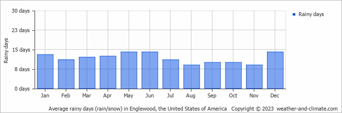 Average monthly rainy days in Englewood, the United States of America