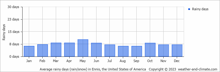 Average monthly rainy days in Ennis, the United States of America