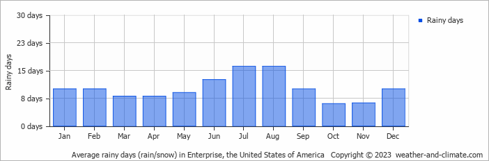 Average monthly rainy days in Enterprise, the United States of America