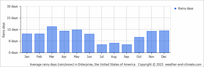 Average monthly rainy days in Enterprise, the United States of America