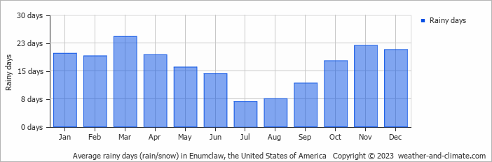 Average monthly rainy days in Enumclaw, the United States of America