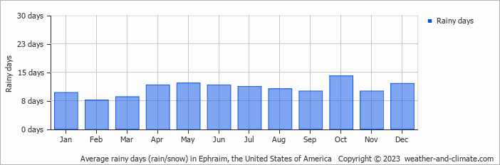 Average monthly rainy days in Ephraim, the United States of America