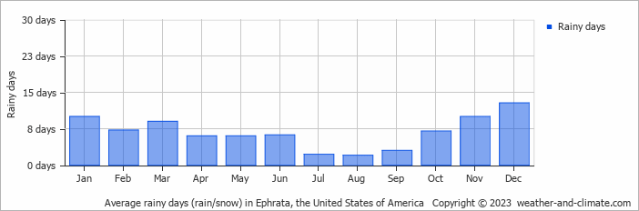 Average monthly rainy days in Ephrata, the United States of America
