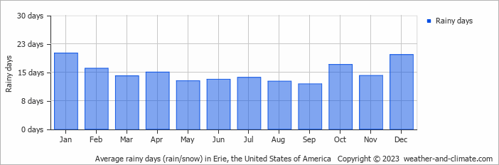 Average monthly rainy days in Erie, the United States of America