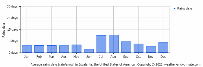 Average monthly rainy days in Escalante, the United States of America