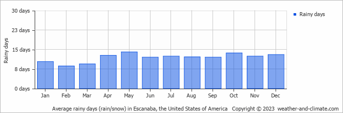 Average monthly rainy days in Escanaba, the United States of America