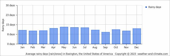 Average monthly rainy days in Essington, the United States of America