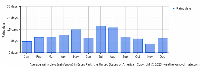 Average monthly rainy days in Estes Park (CO), 
