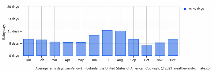 Average monthly rainy days in Eufaula, the United States of America