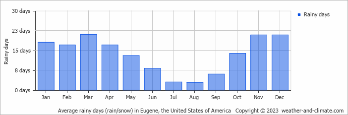 Average monthly rainy days in Eugene, the United States of America