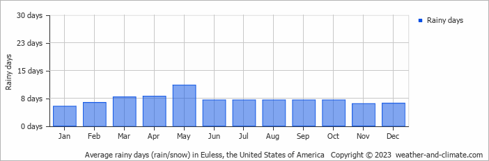 Average monthly rainy days in Euless, the United States of America
