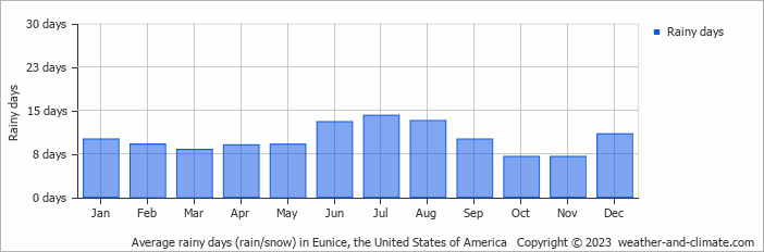 Average monthly rainy days in Eunice, the United States of America