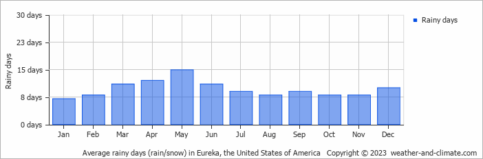 Average monthly rainy days in Eureka, the United States of America