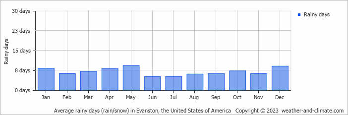 Average monthly rainy days in Evanston, the United States of America