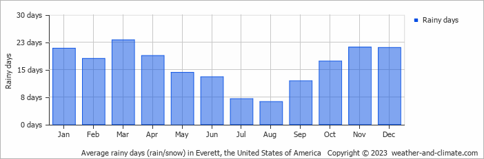 Average monthly rainy days in Everett, the United States of America