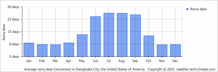 Average monthly rainy days in Everglades City, the United States of America