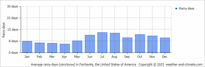 Average monthly rainy days in Fairbanks, the United States of America
